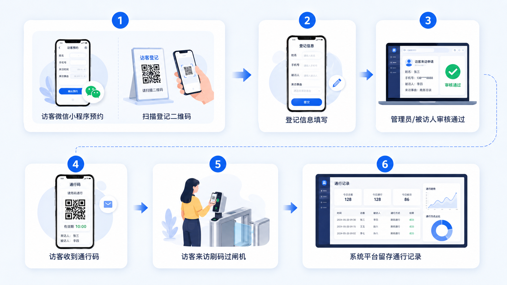 访客自主预约流程