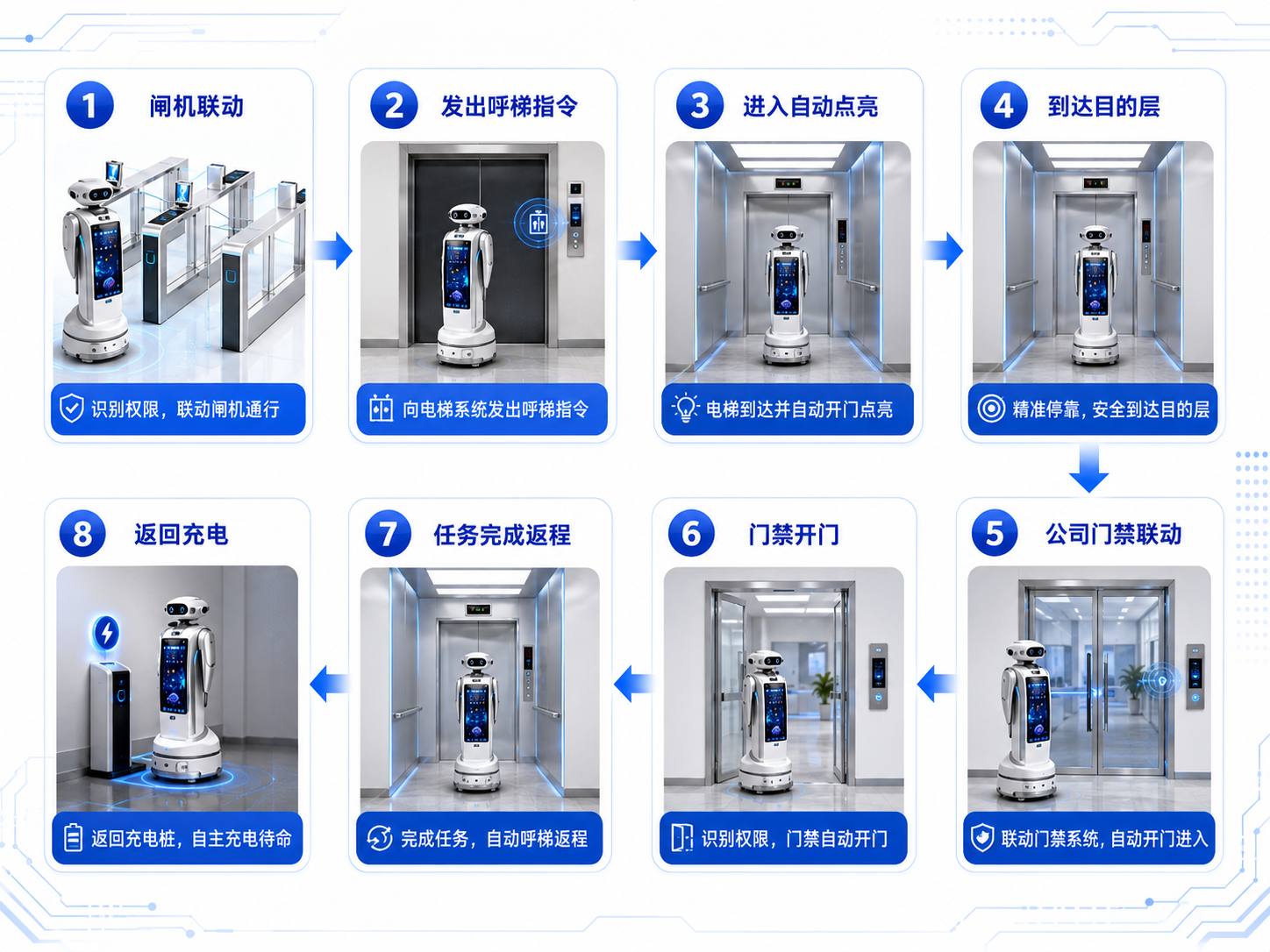 机器人乘梯流程