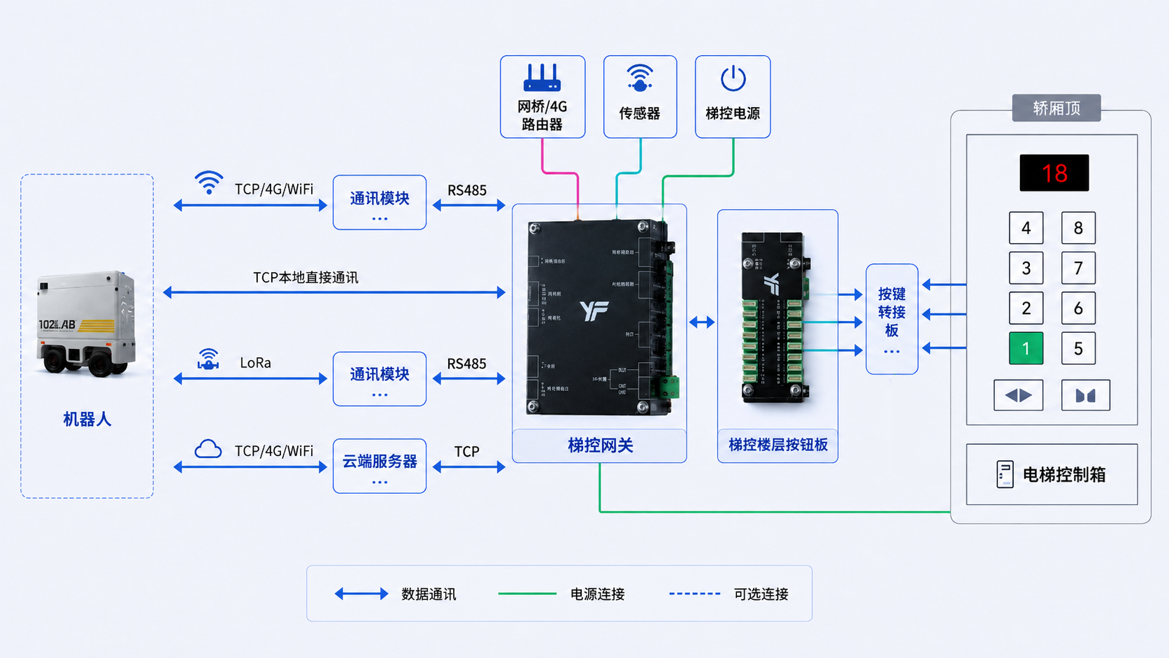 机器人与梯控系统对接方案
