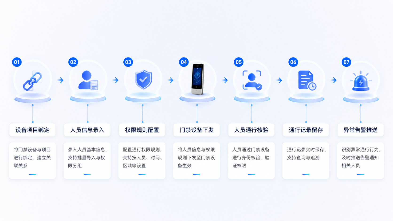 业主员工通行流程