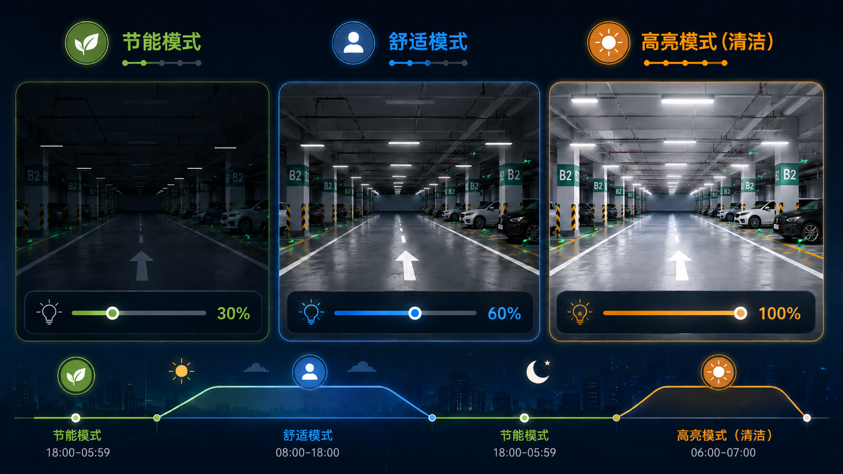 情景模式按需设置