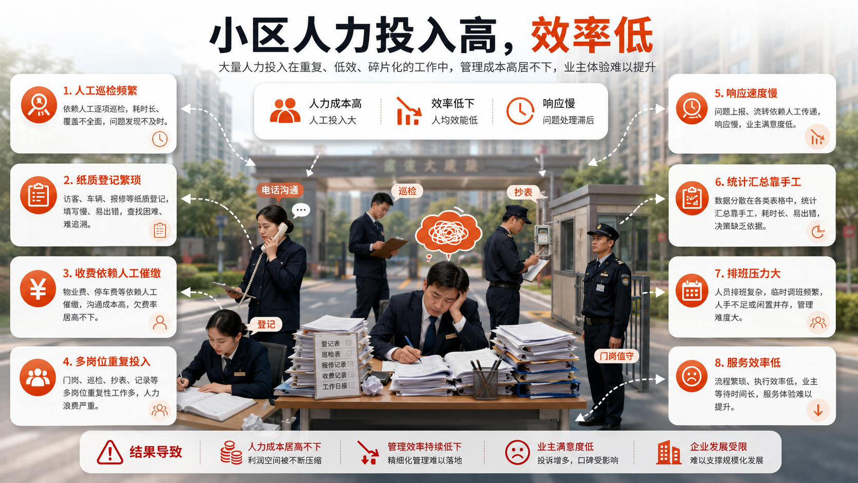 人力投入高，效率低
