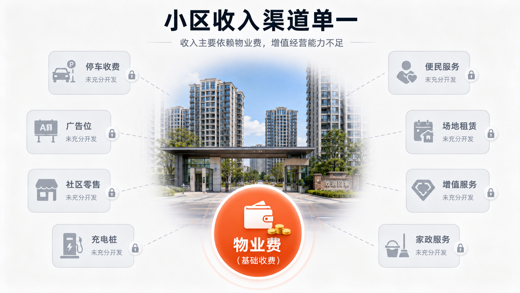 收入渠道单一