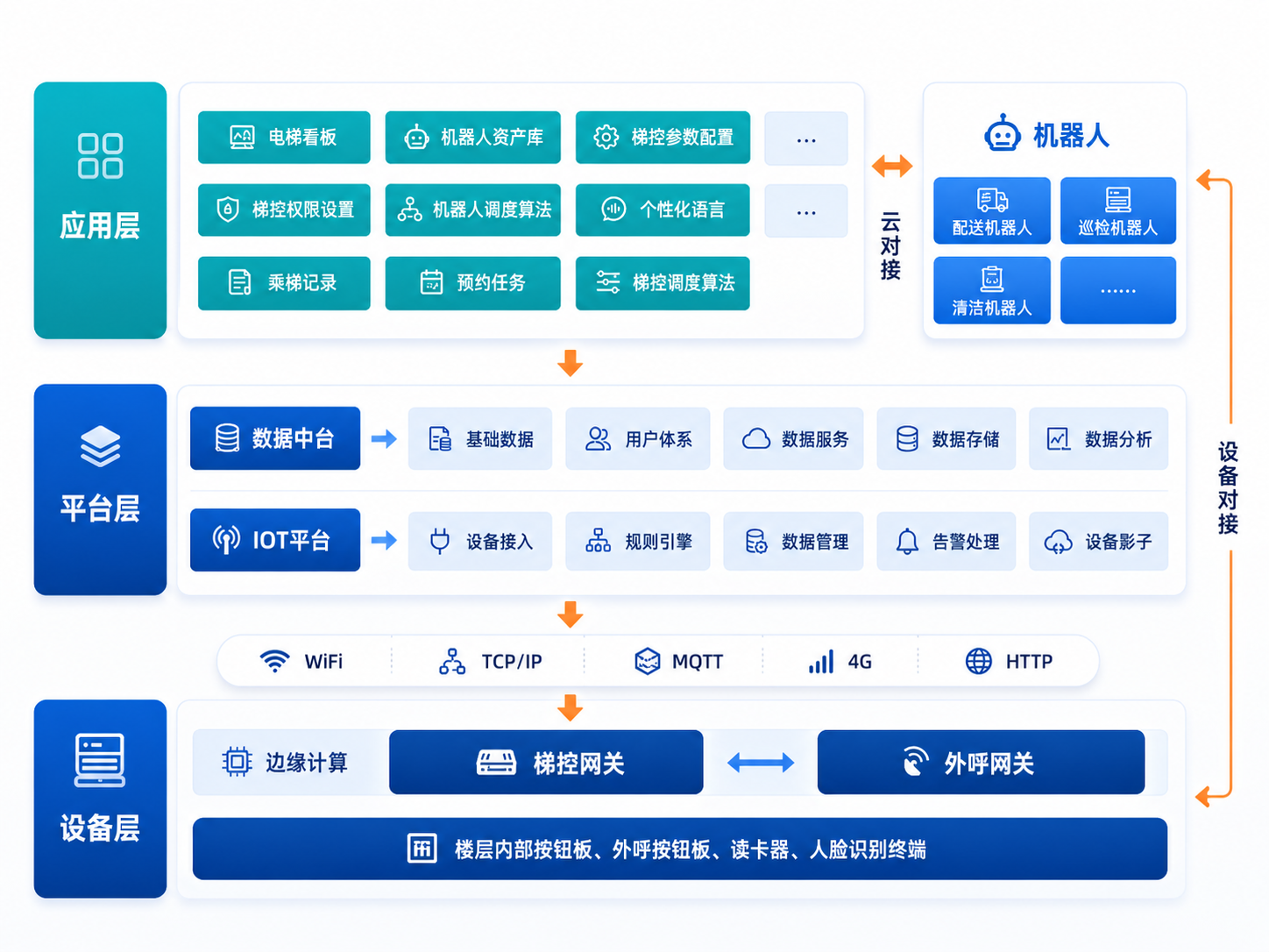 梯控系统架构