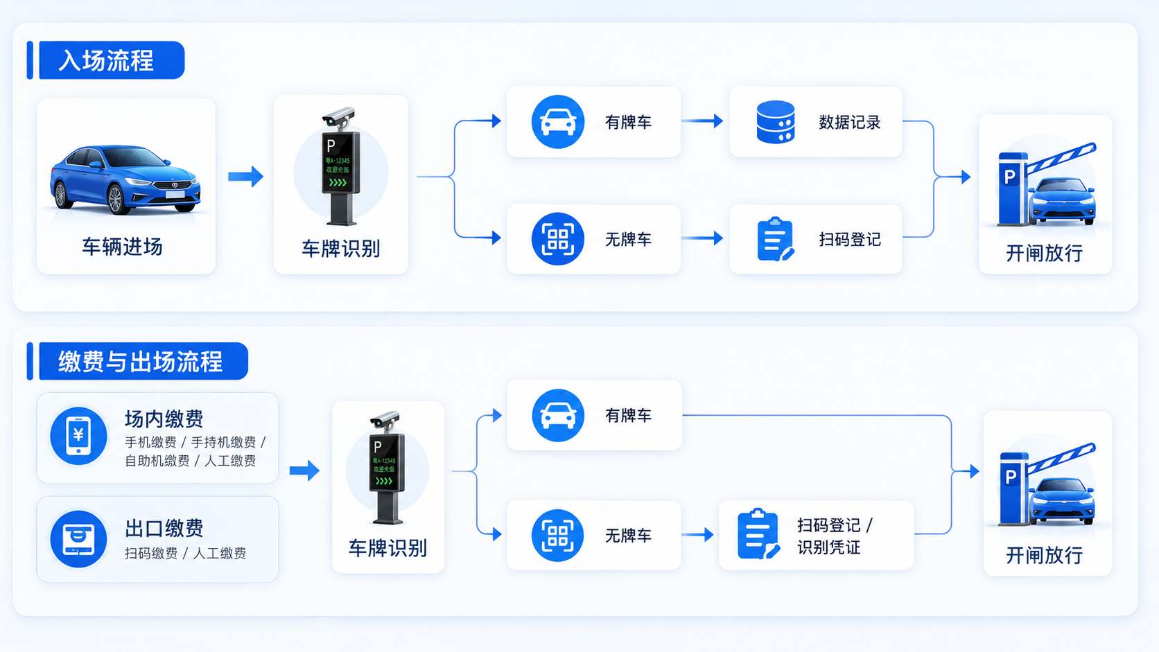 车辆入场/出场流程