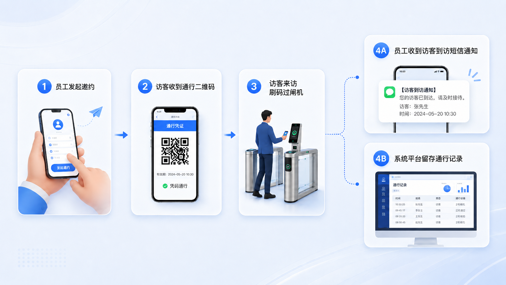 员工邀约访客流程