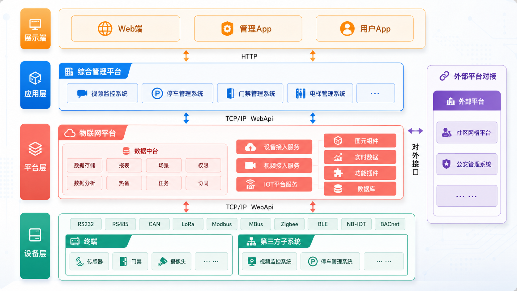 智慧园区系统架构