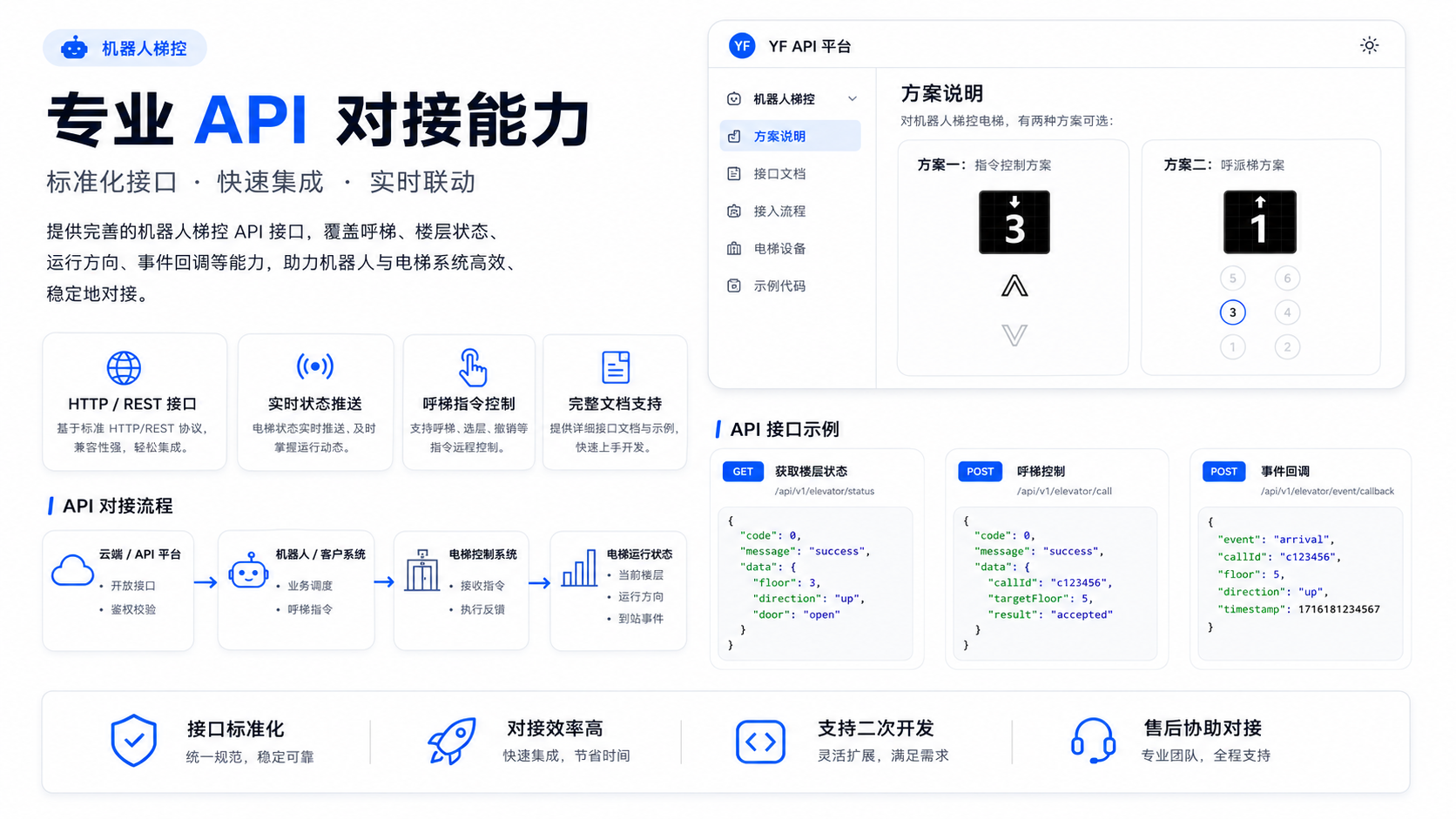 专业API对接